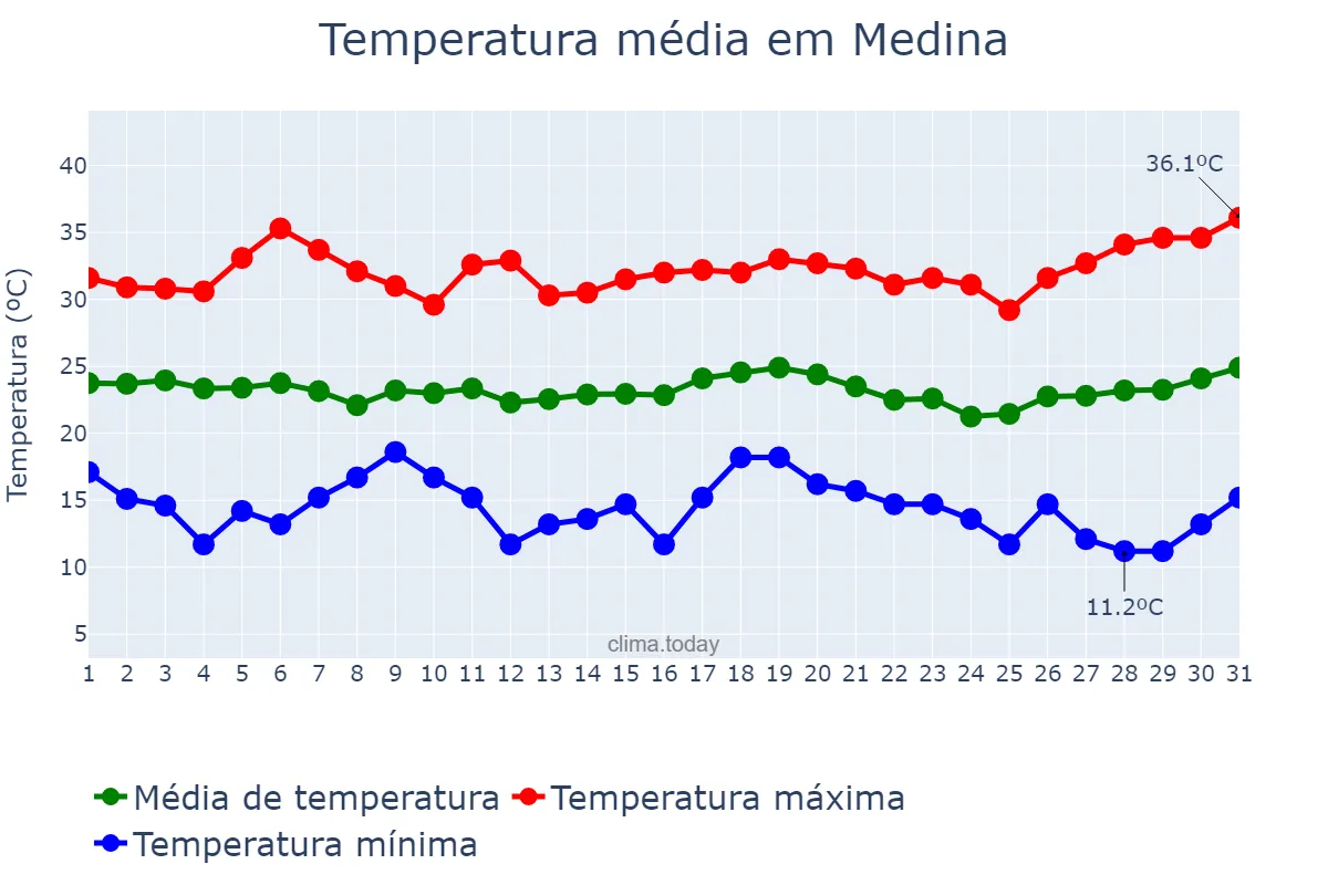 Temperatura em marco em Medina, MG, BR