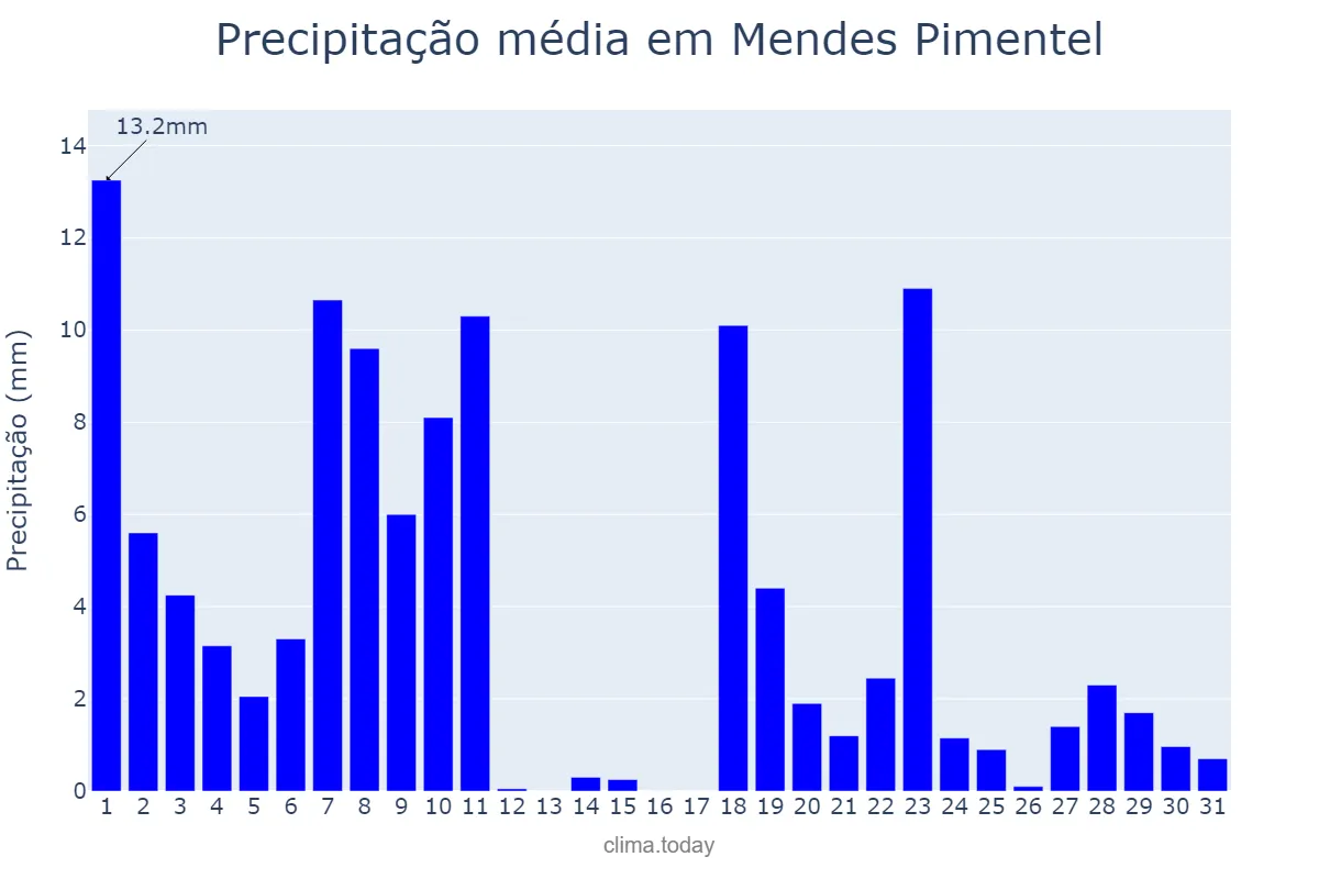 Precipitação em dezembro em Mendes Pimentel, MG, BR
