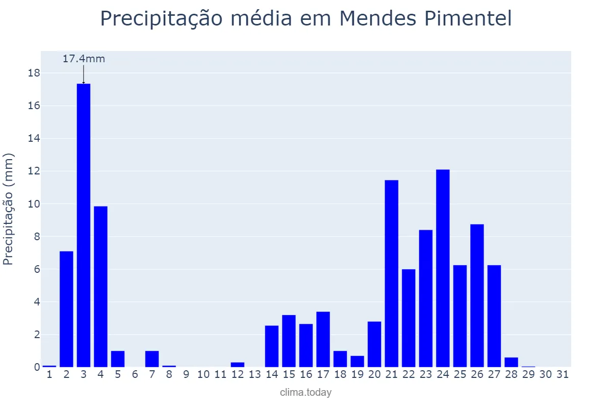 Precipitação em janeiro em Mendes Pimentel, MG, BR