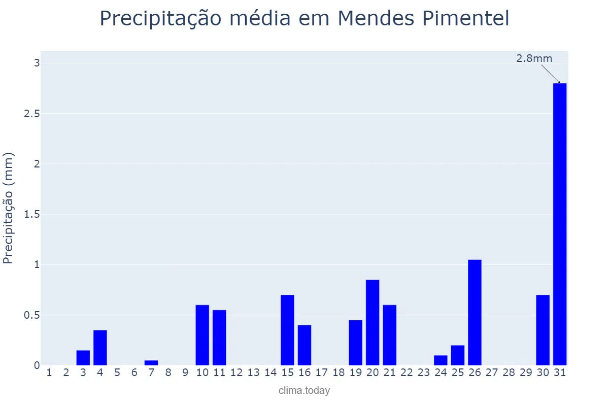 Precipitação em julho em Mendes Pimentel, MG, BR