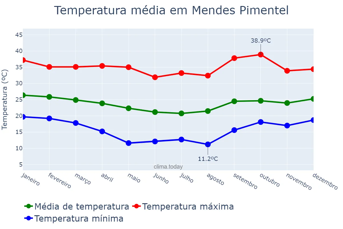Temperatura anual em Mendes Pimentel, MG, BR