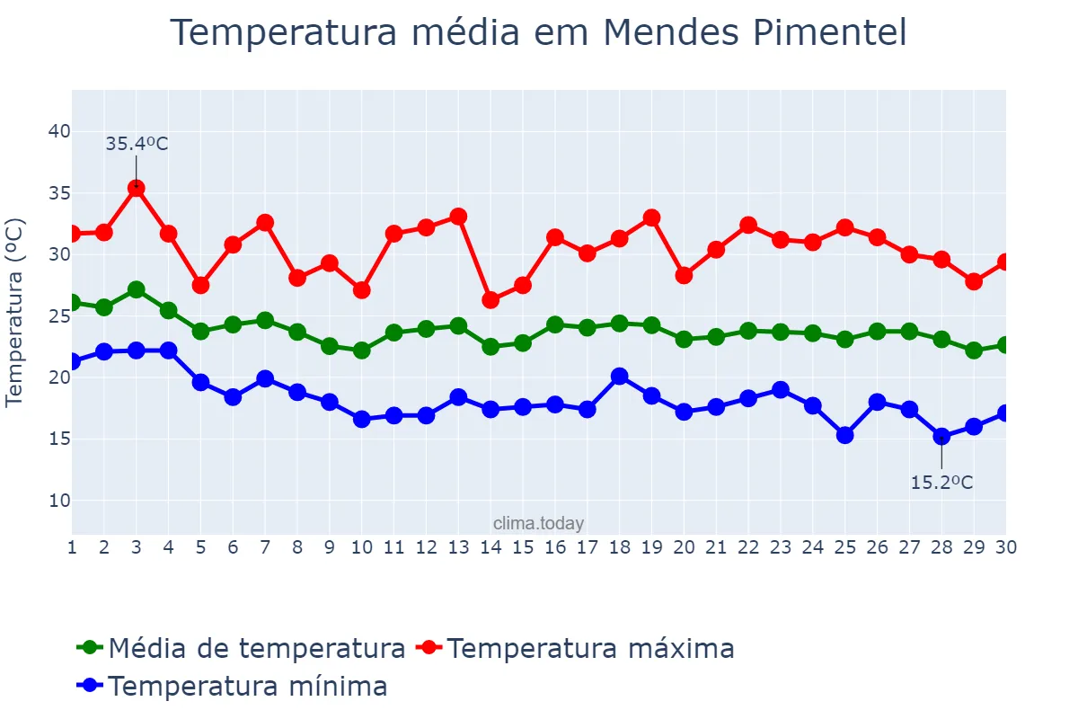 Temperatura em abril em Mendes Pimentel, MG, BR