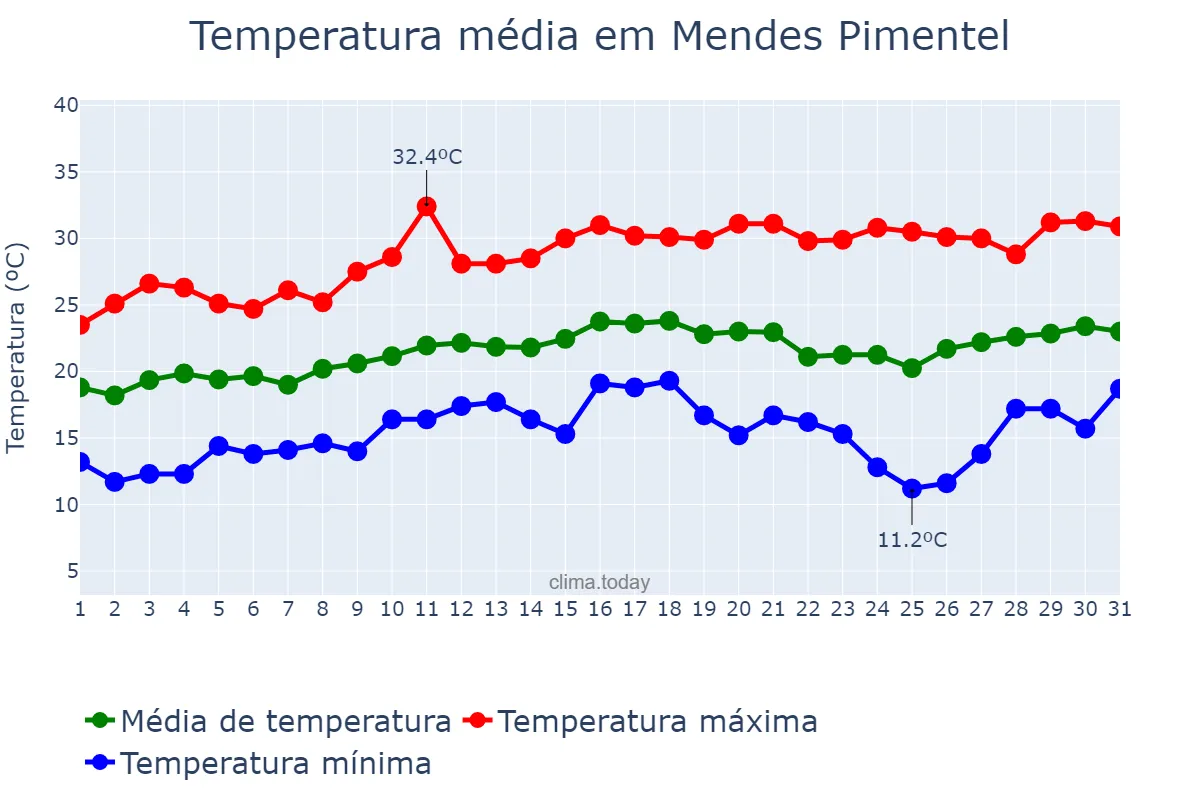 Temperatura em agosto em Mendes Pimentel, MG, BR