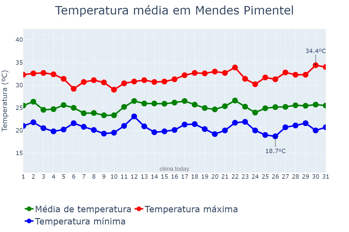 Temperatura em dezembro em Mendes Pimentel, MG, BR