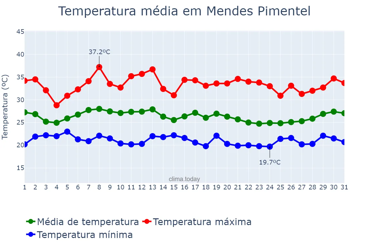 Temperatura em janeiro em Mendes Pimentel, MG, BR