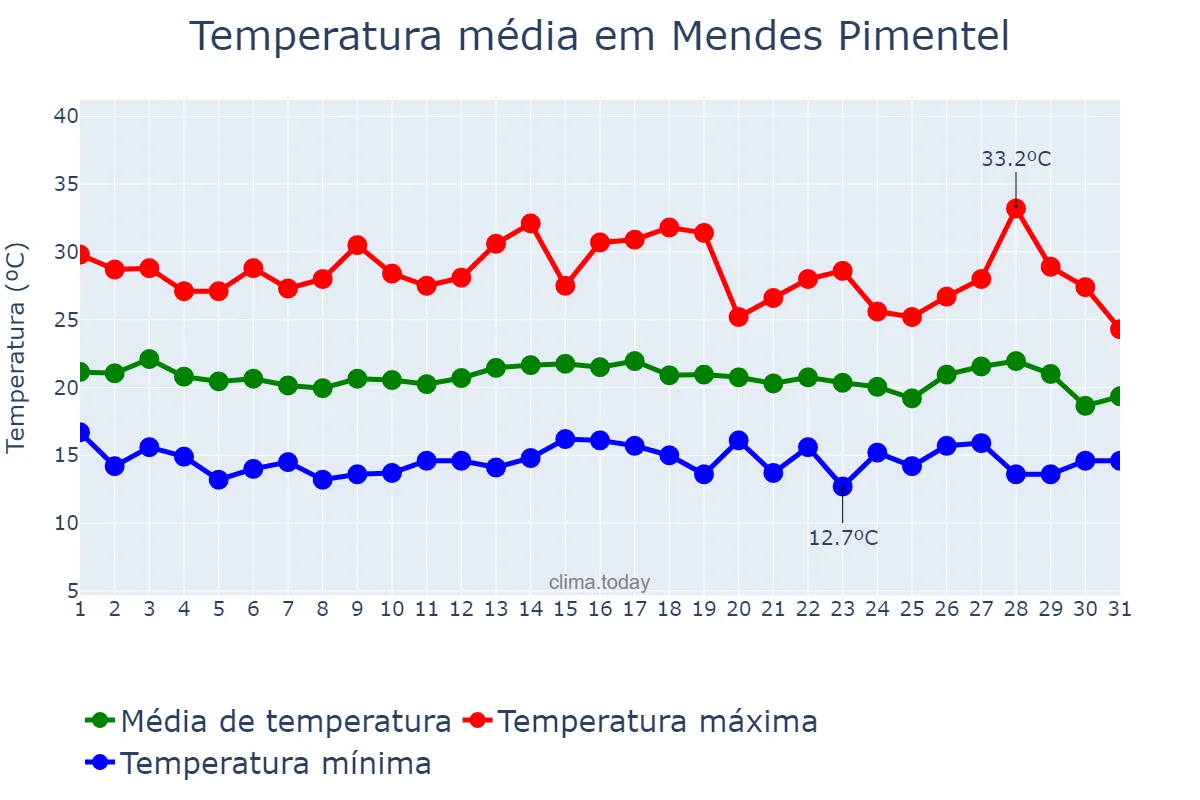 Temperatura em julho em Mendes Pimentel, MG, BR