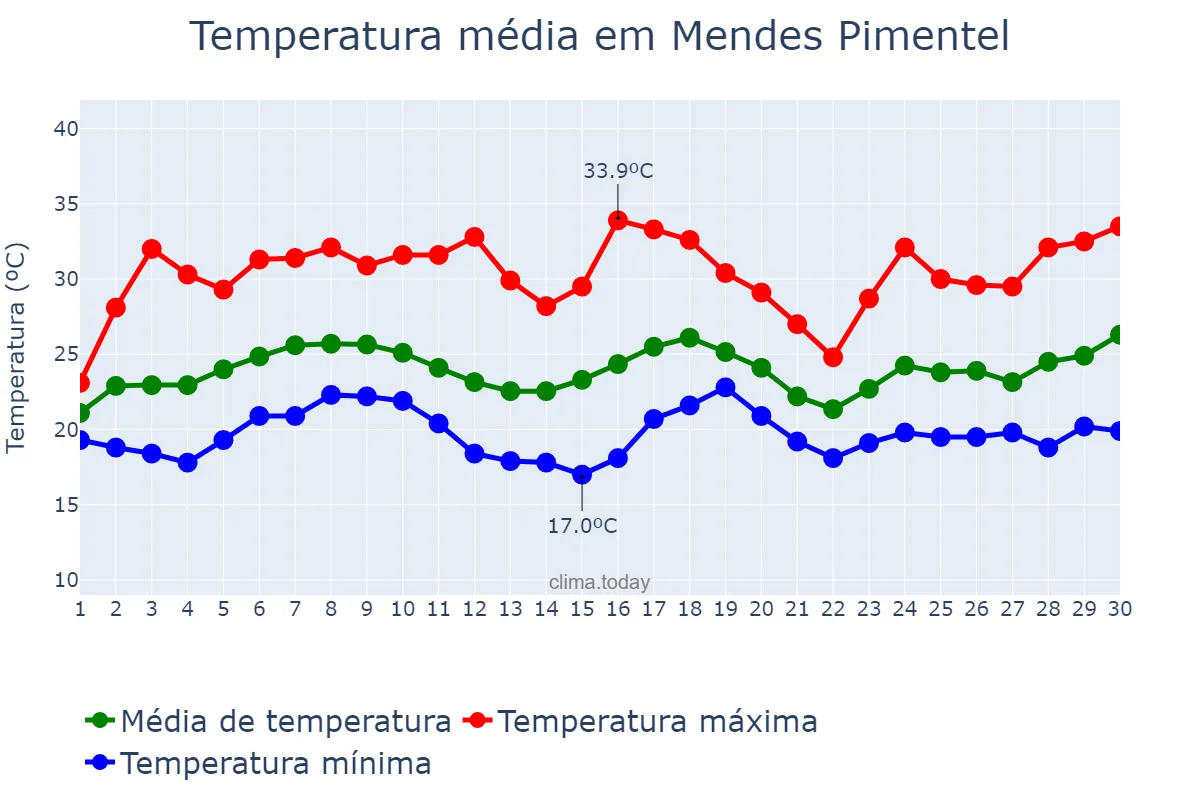 Temperatura em novembro em Mendes Pimentel, MG, BR
