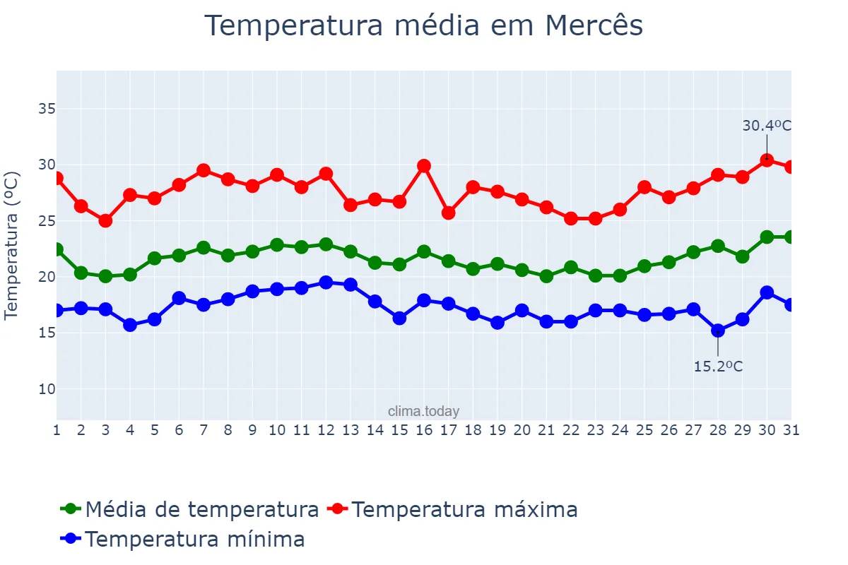 Temperatura em janeiro em Mercês, MG, BR