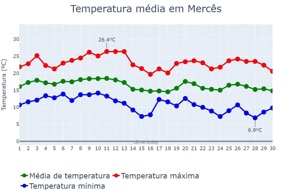 Temperatura em junho em Mercês, MG, BR