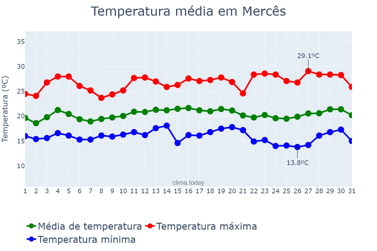 Temperatura em marco em Mercês, MG, BR