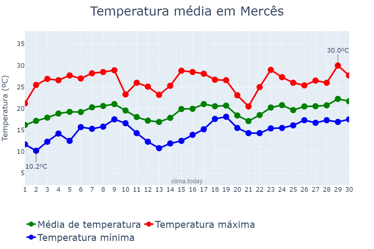 Temperatura em novembro em Mercês, MG, BR