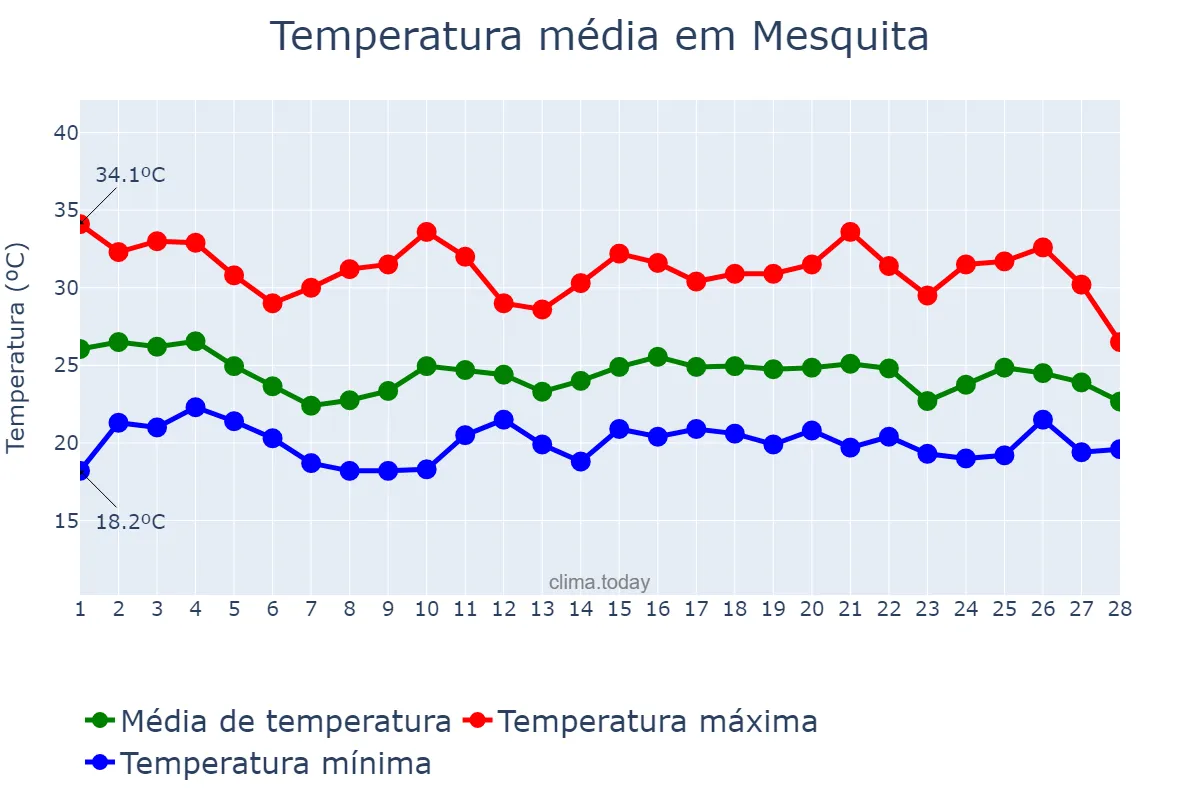 Temperatura em fevereiro em Mesquita, MG, BR