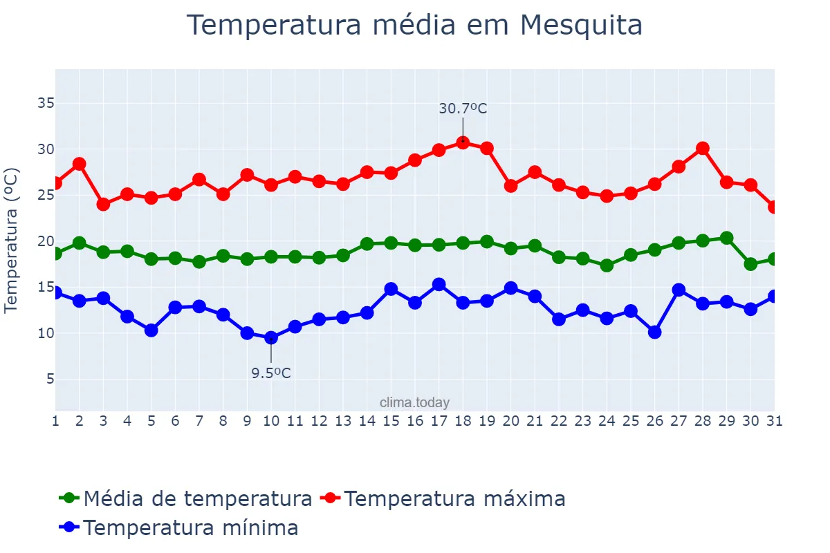 Temperatura em julho em Mesquita, MG, BR