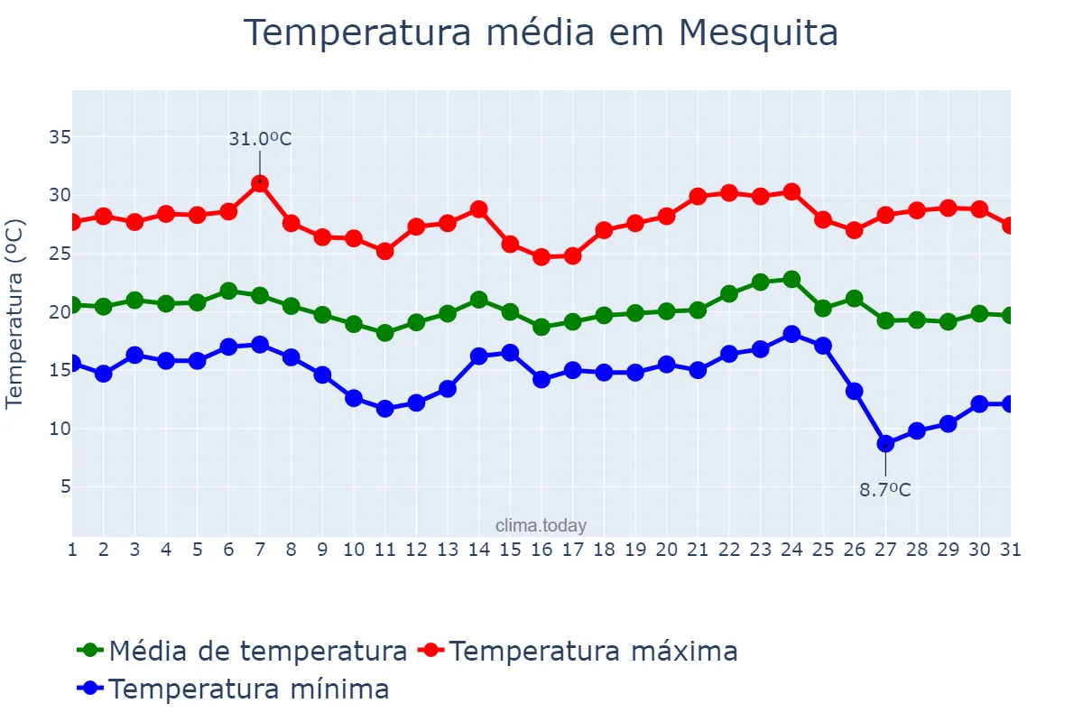 Temperatura em maio em Mesquita, MG, BR