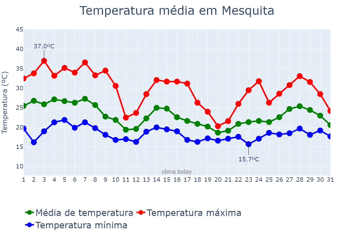Temperatura em outubro em Mesquita, MG, BR