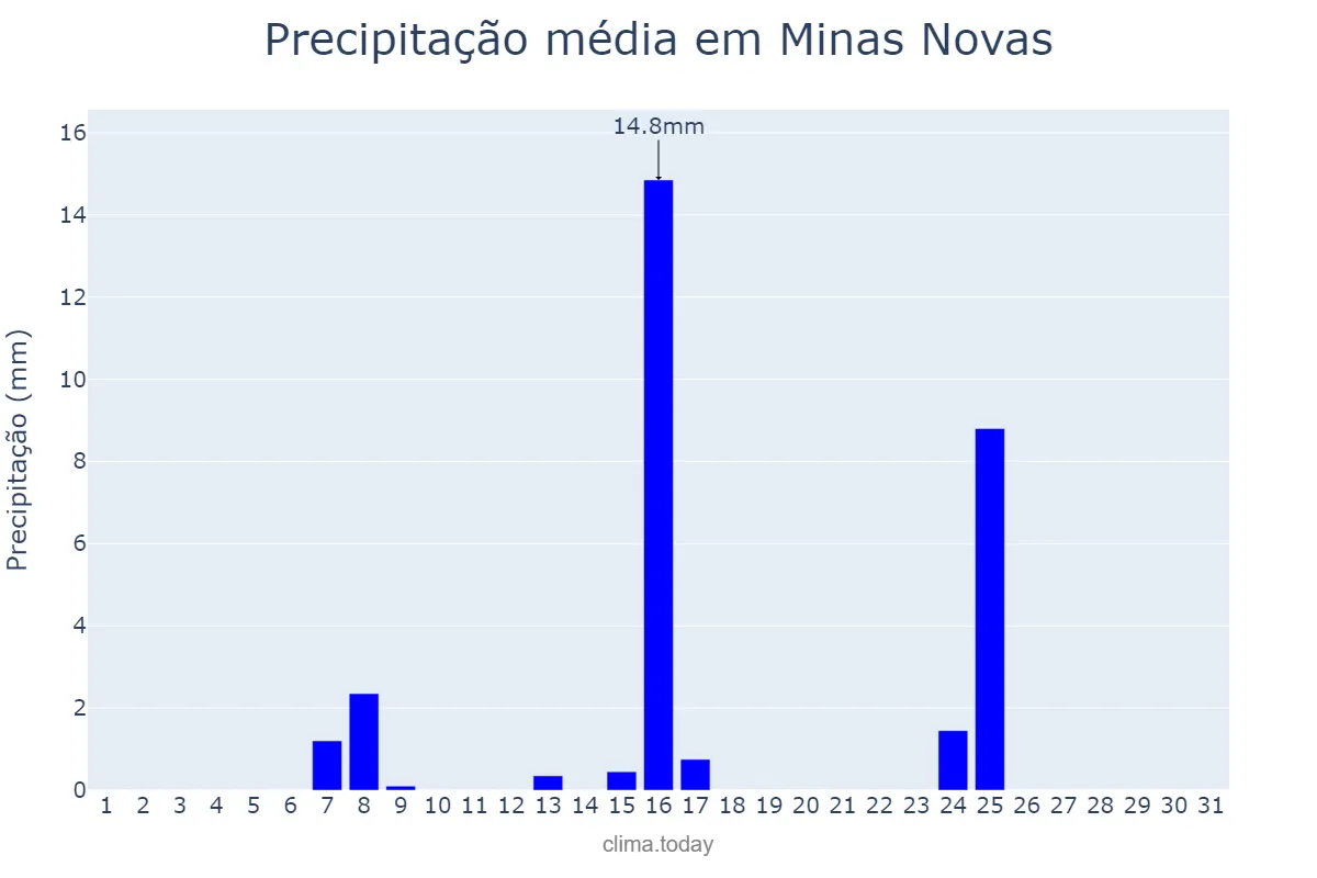 Precipitação em maio em Minas Novas, MG, BR