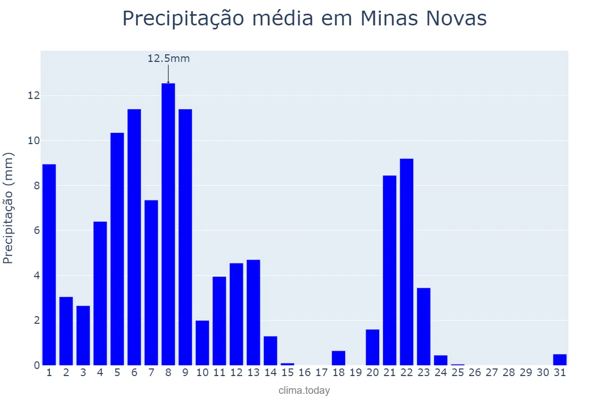 Precipitação em marco em Minas Novas, MG, BR