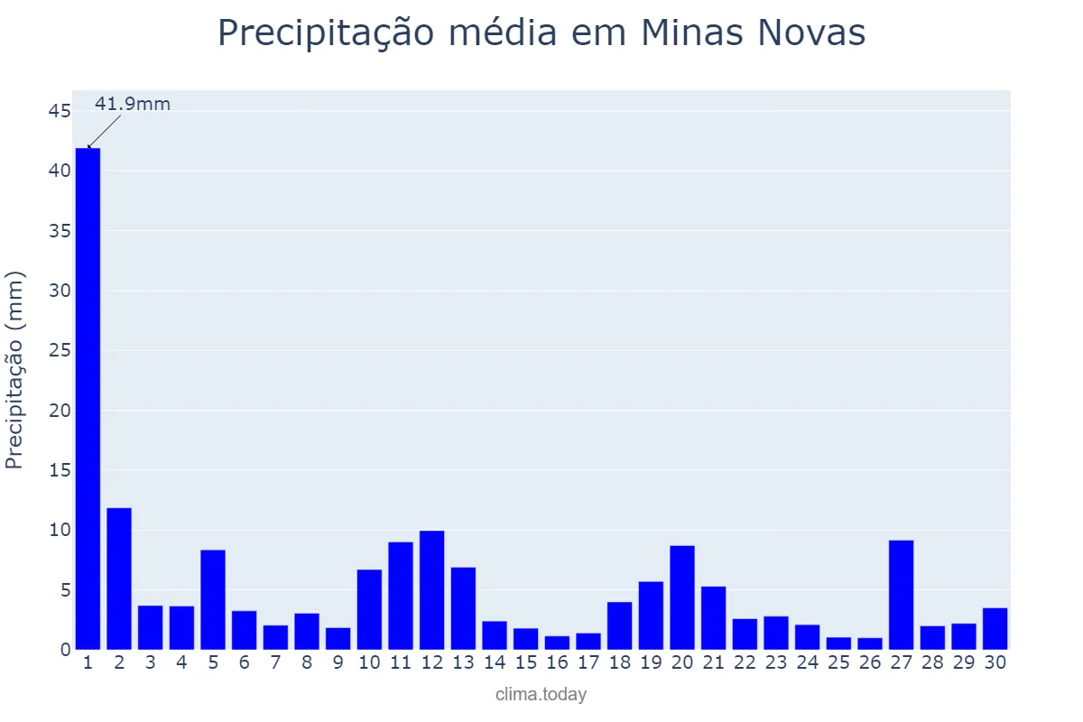 Precipitação em novembro em Minas Novas, MG, BR