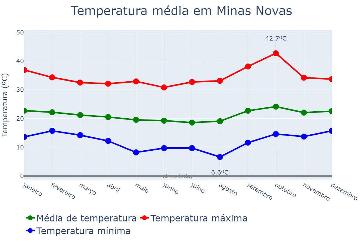 Temperatura anual em Minas Novas, MG, BR