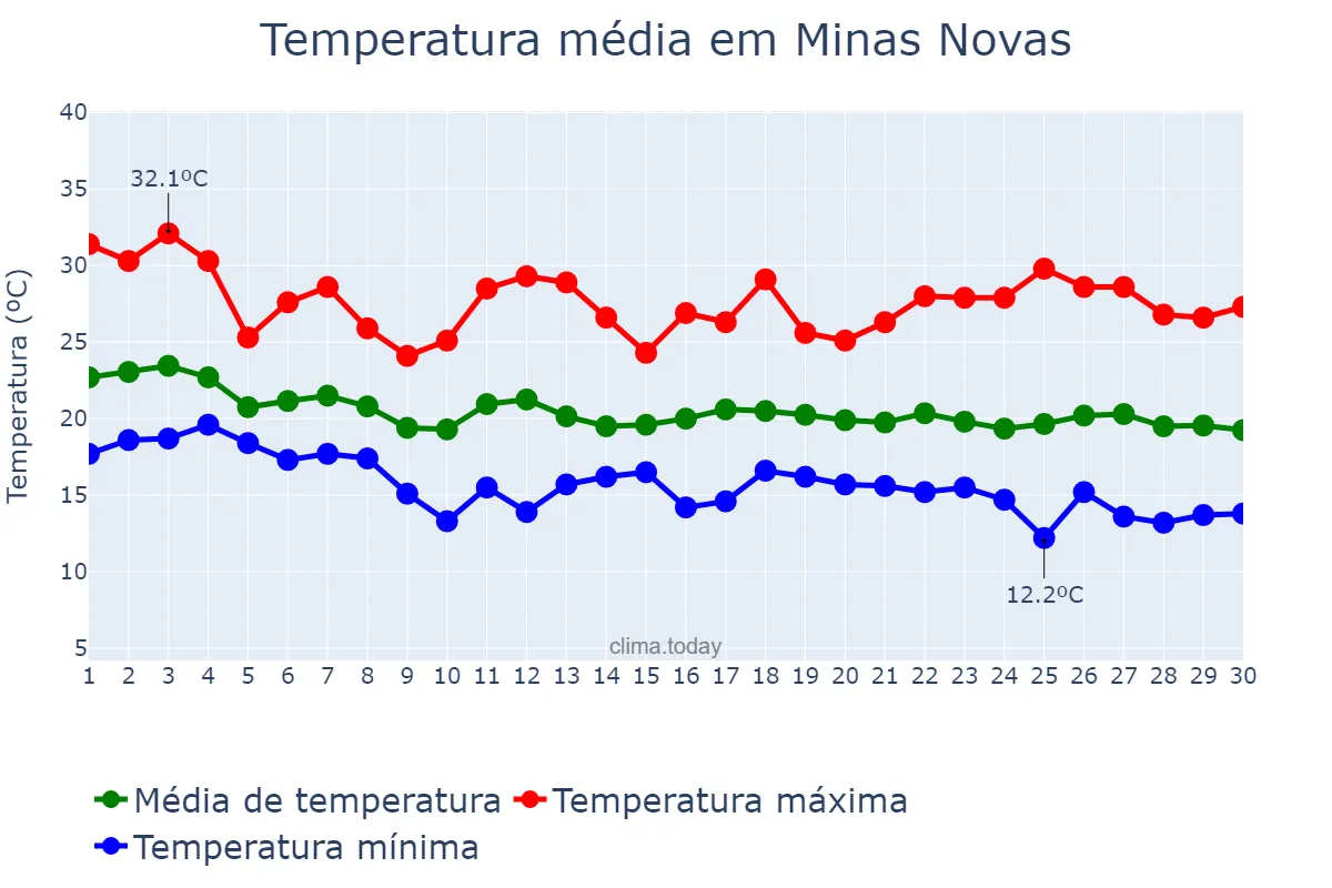 Temperatura em abril em Minas Novas, MG, BR