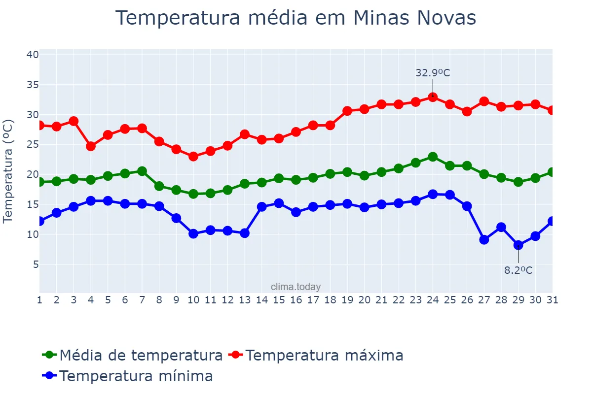 Temperatura em maio em Minas Novas, MG, BR