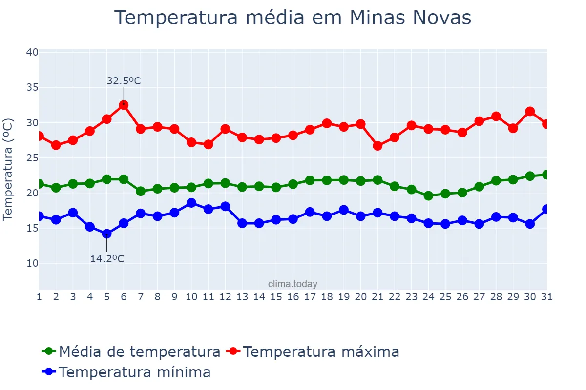 Temperatura em marco em Minas Novas, MG, BR