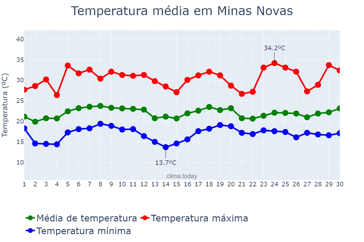 Temperatura em novembro em Minas Novas, MG, BR