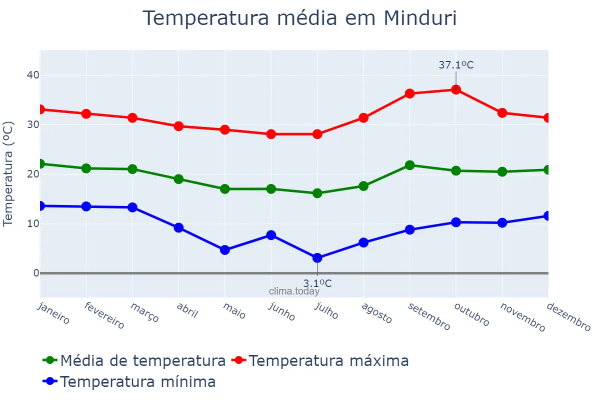 Temperatura anual em Minduri, MG, BR
