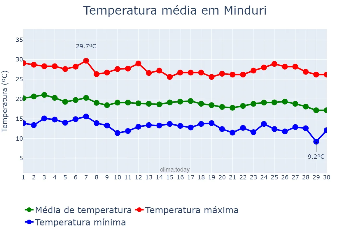 Temperatura em abril em Minduri, MG, BR