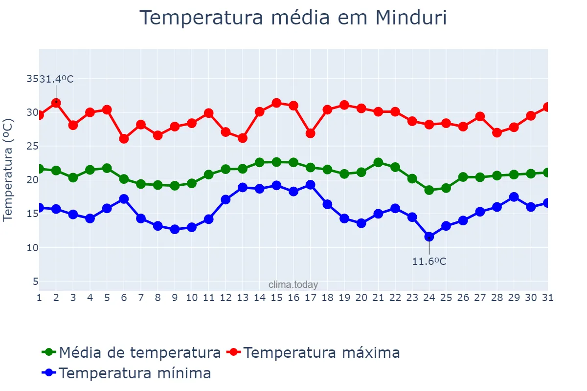 Temperatura em dezembro em Minduri, MG, BR