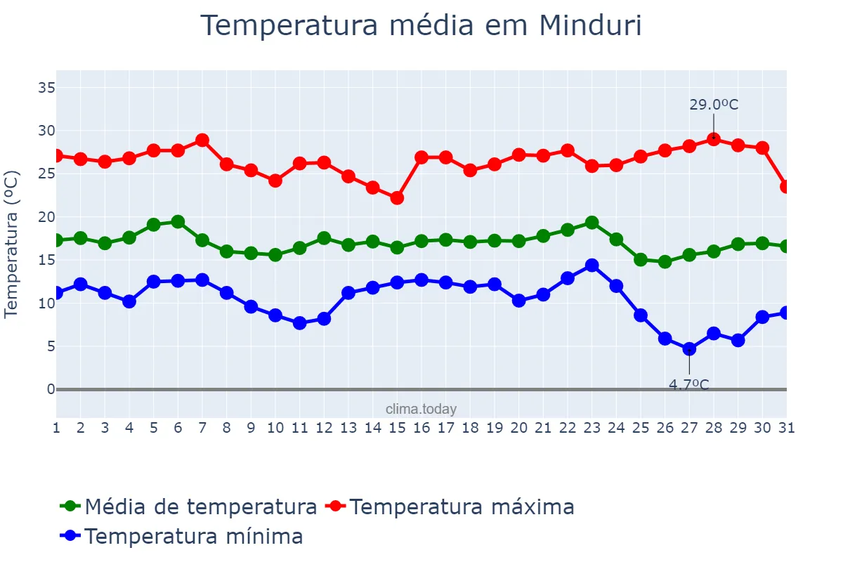 Temperatura em maio em Minduri, MG, BR