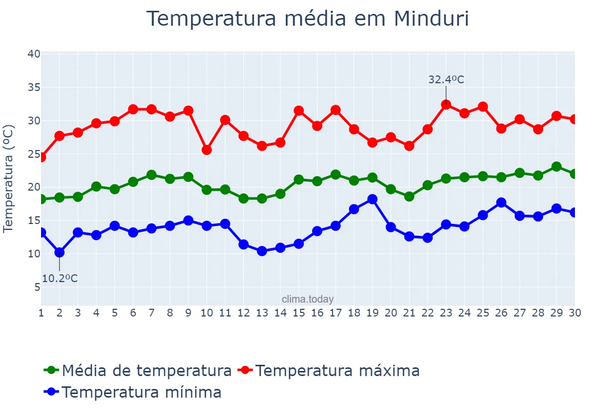 Temperatura em novembro em Minduri, MG, BR