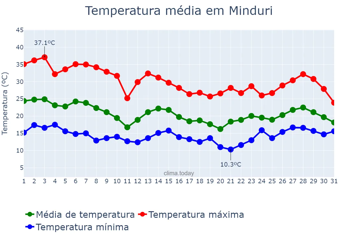 Temperatura em outubro em Minduri, MG, BR