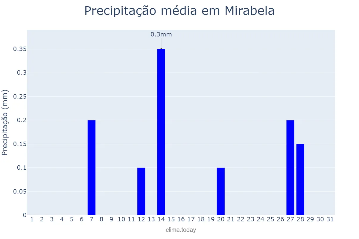 Precipitação em agosto em Mirabela, MG, BR