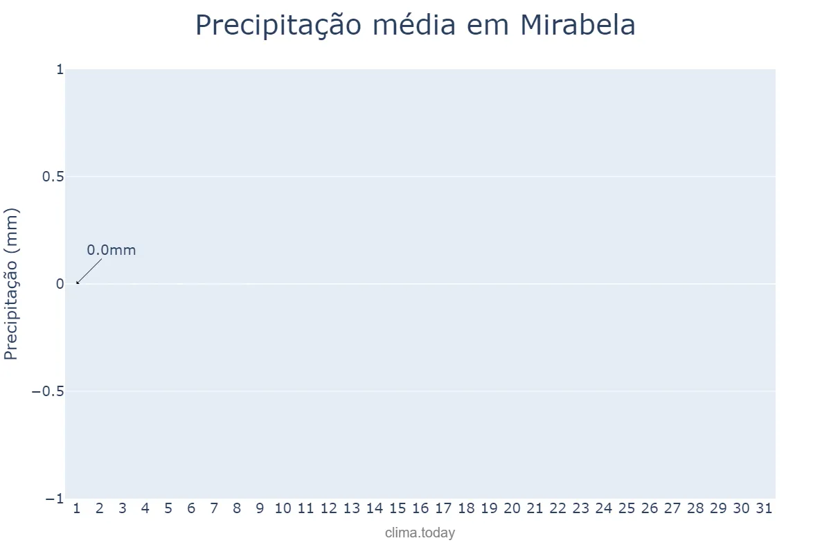 Precipitação em julho em Mirabela, MG, BR