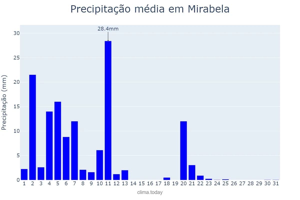 Precipitação em marco em Mirabela, MG, BR
