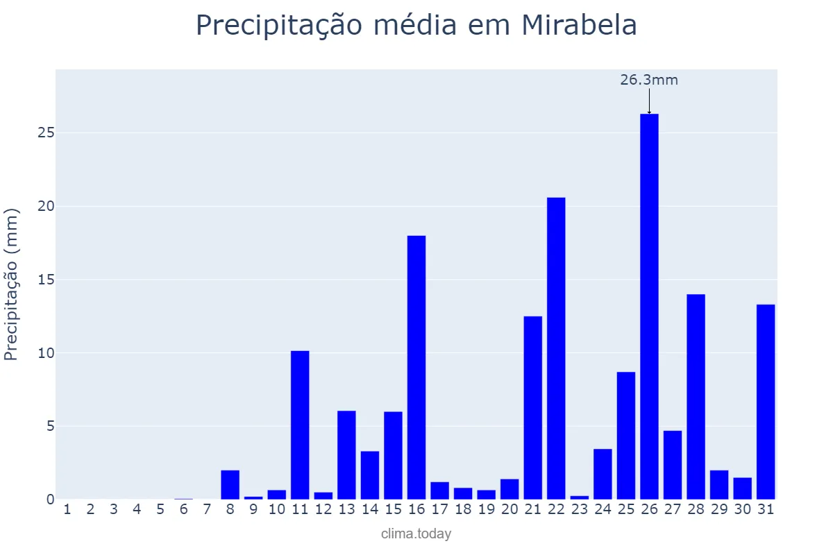Precipitação em outubro em Mirabela, MG, BR