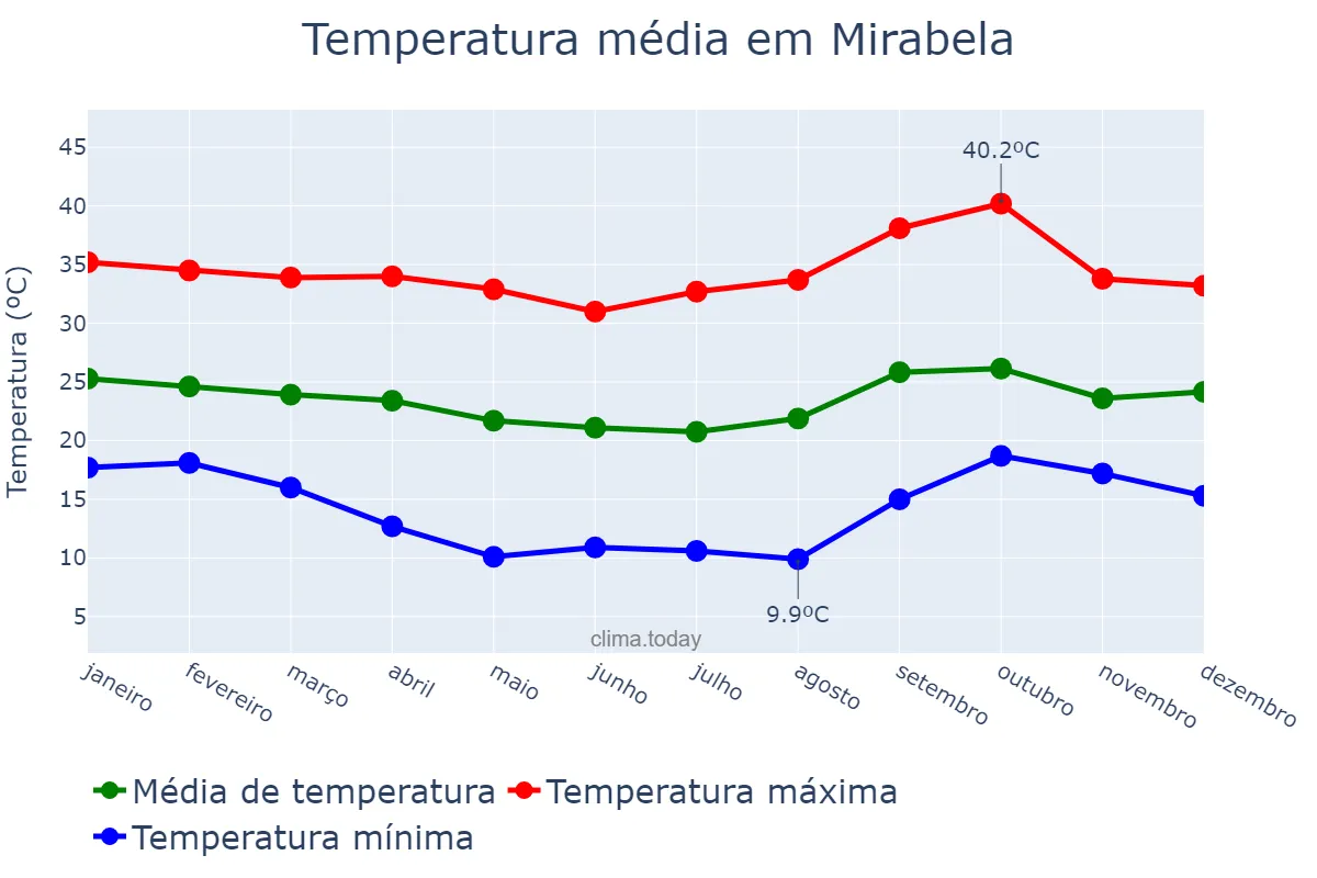 Temperatura anual em Mirabela, MG, BR
