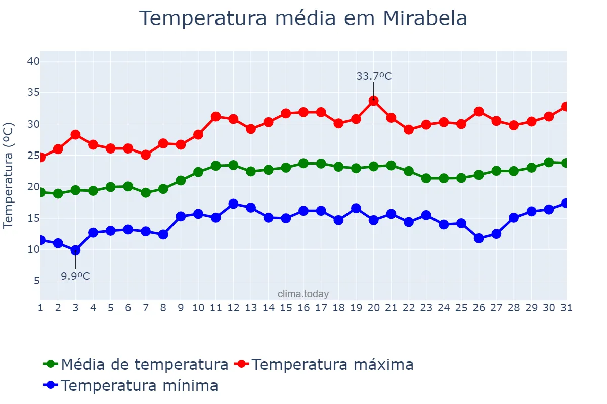 Temperatura em agosto em Mirabela, MG, BR