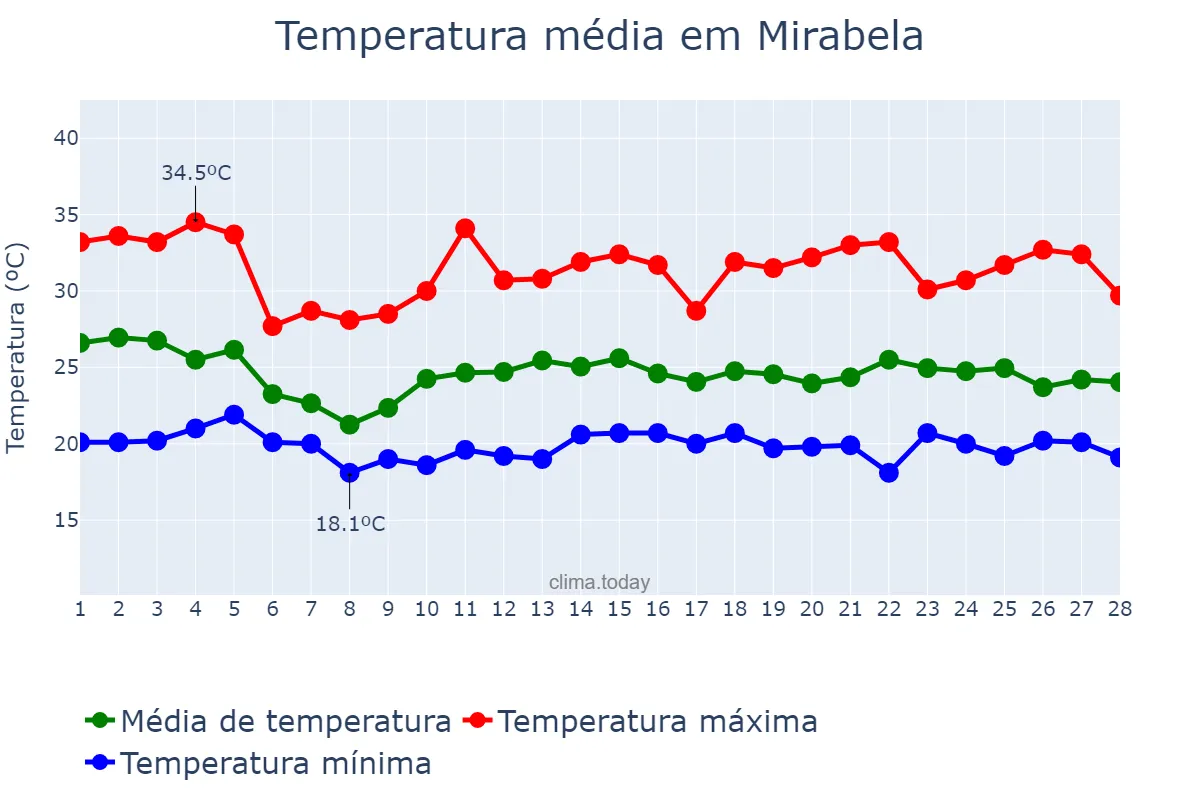 Temperatura em fevereiro em Mirabela, MG, BR