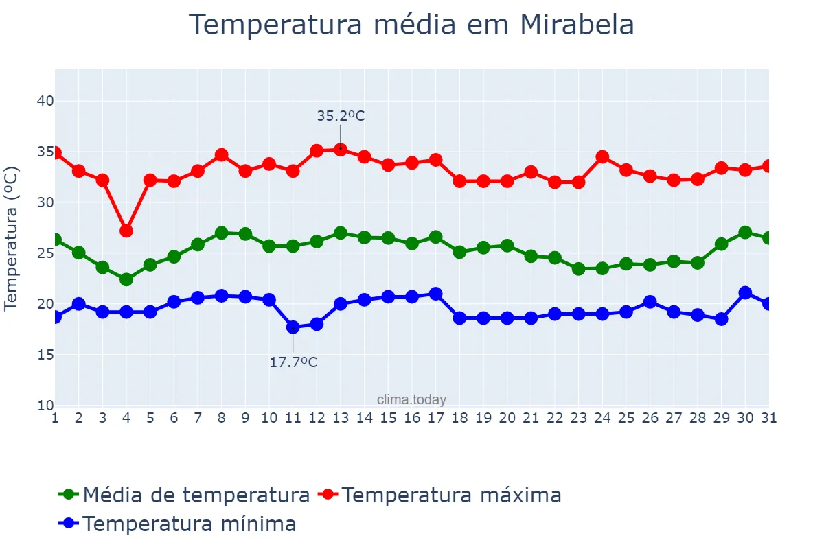 Temperatura em janeiro em Mirabela, MG, BR