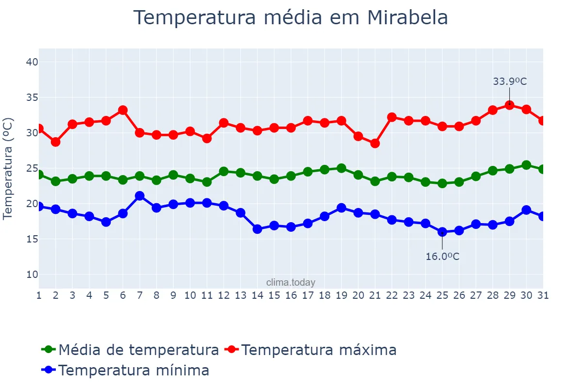 Temperatura em marco em Mirabela, MG, BR
