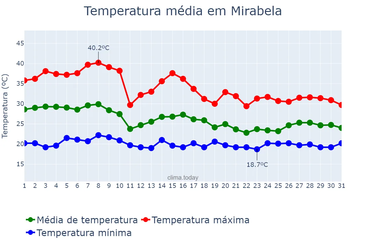 Temperatura em outubro em Mirabela, MG, BR