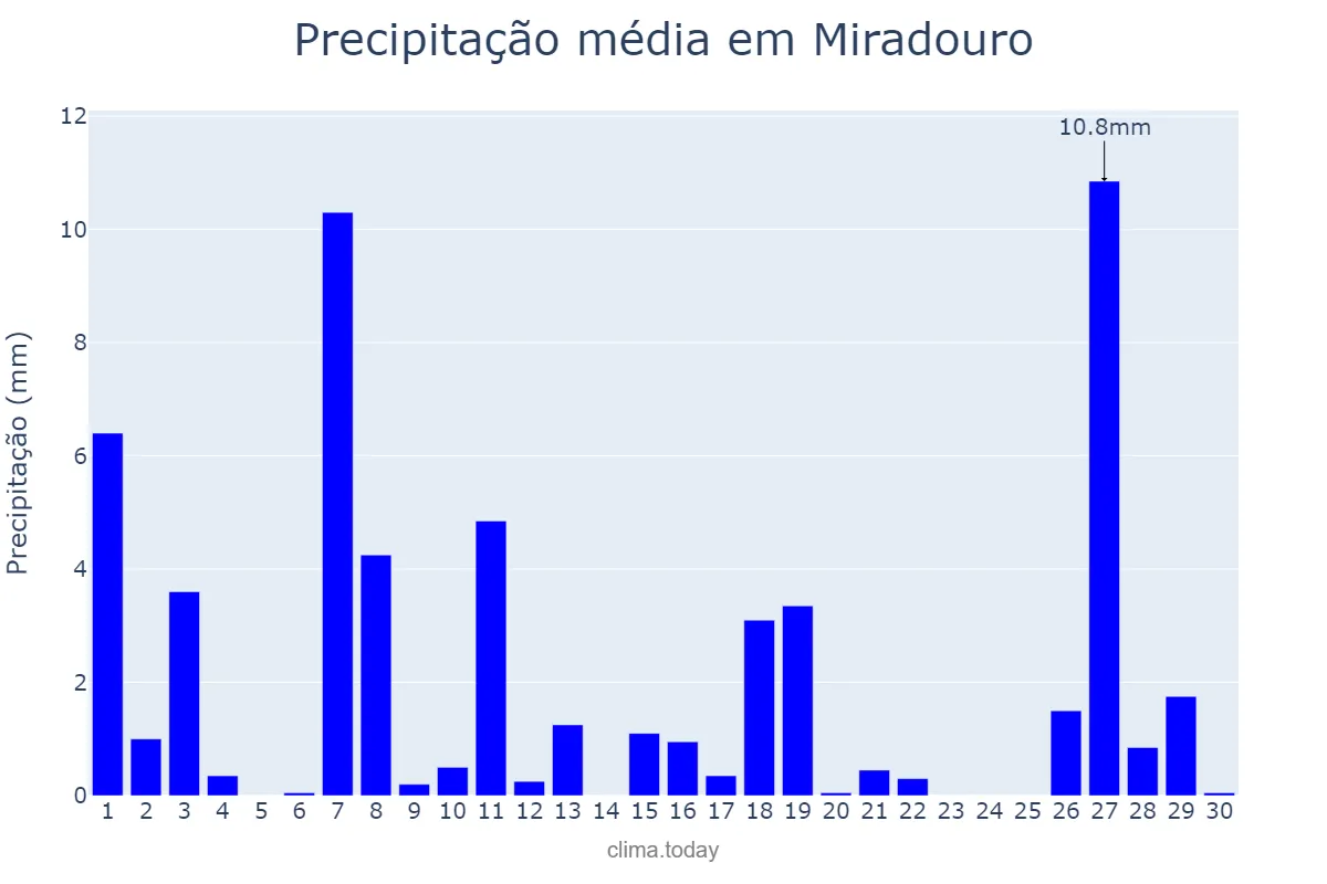 Precipitação em abril em Miradouro, MG, BR