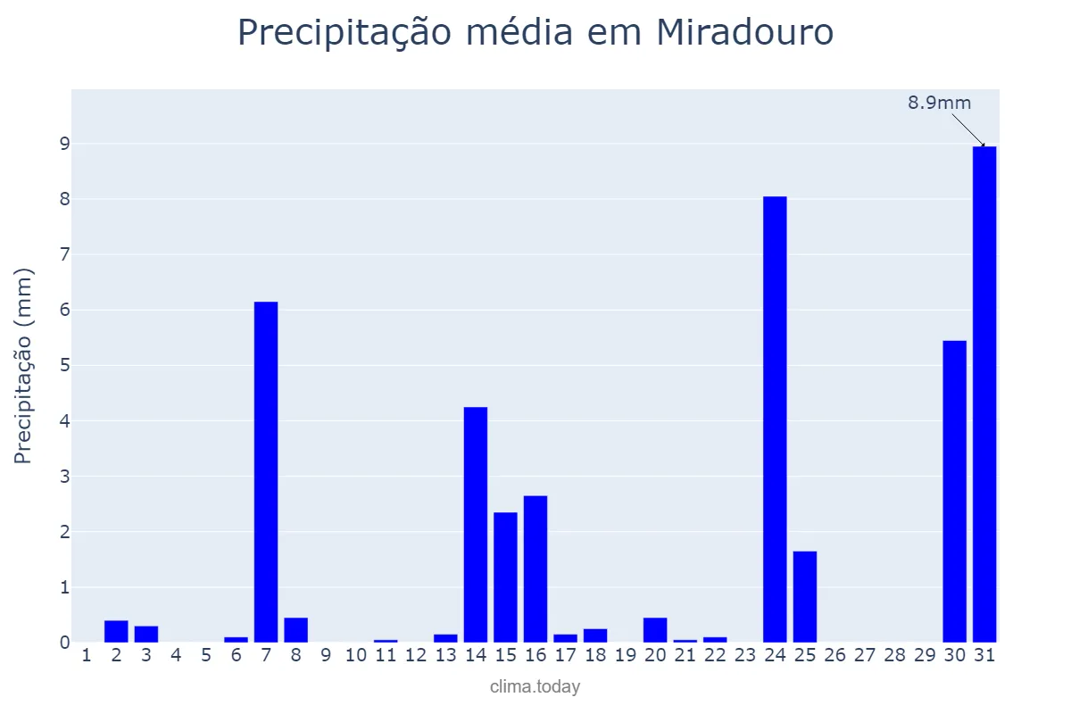 Precipitação em maio em Miradouro, MG, BR