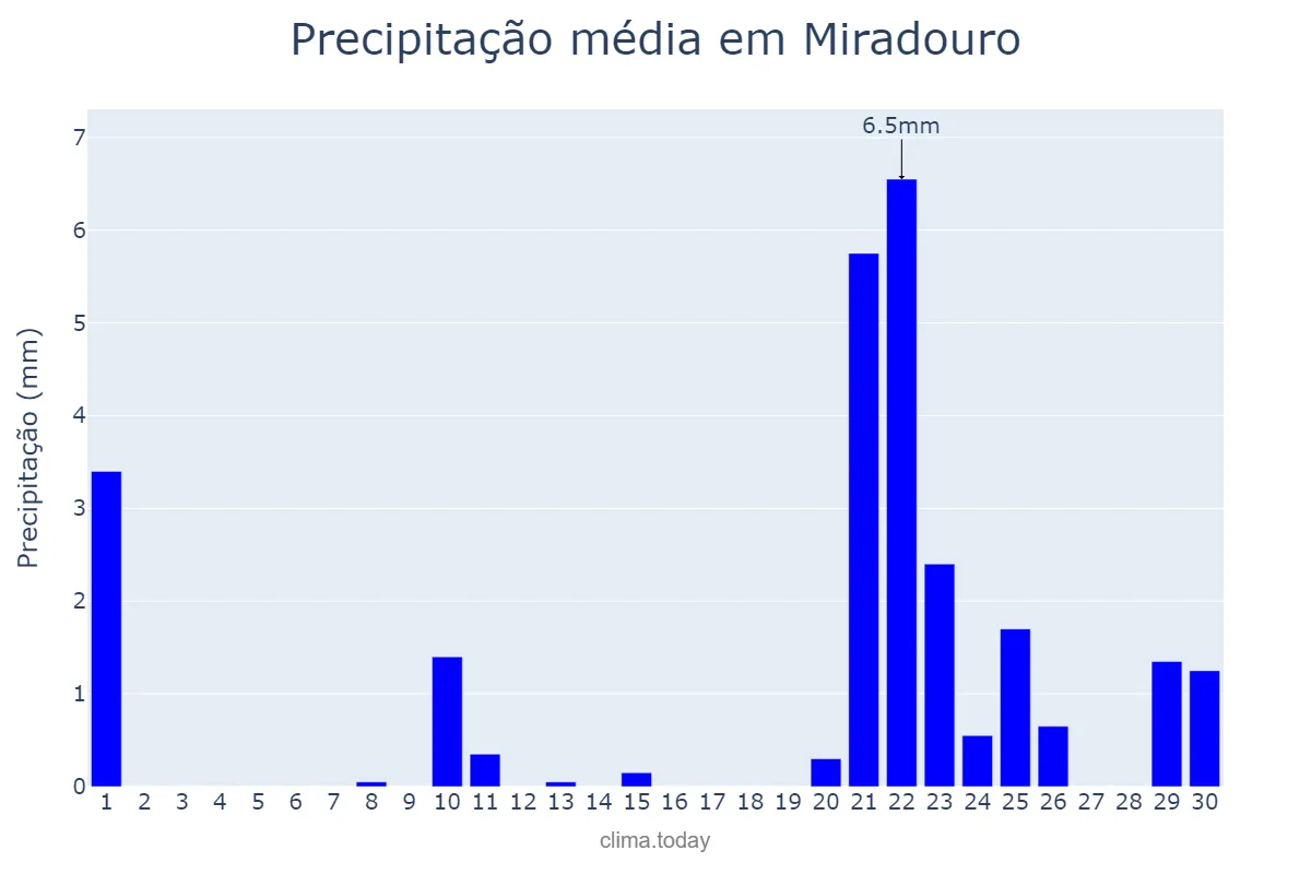 Precipitação em setembro em Miradouro, MG, BR