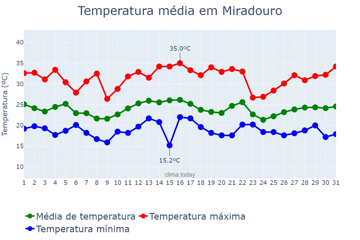 Temperatura em dezembro em Miradouro, MG, BR