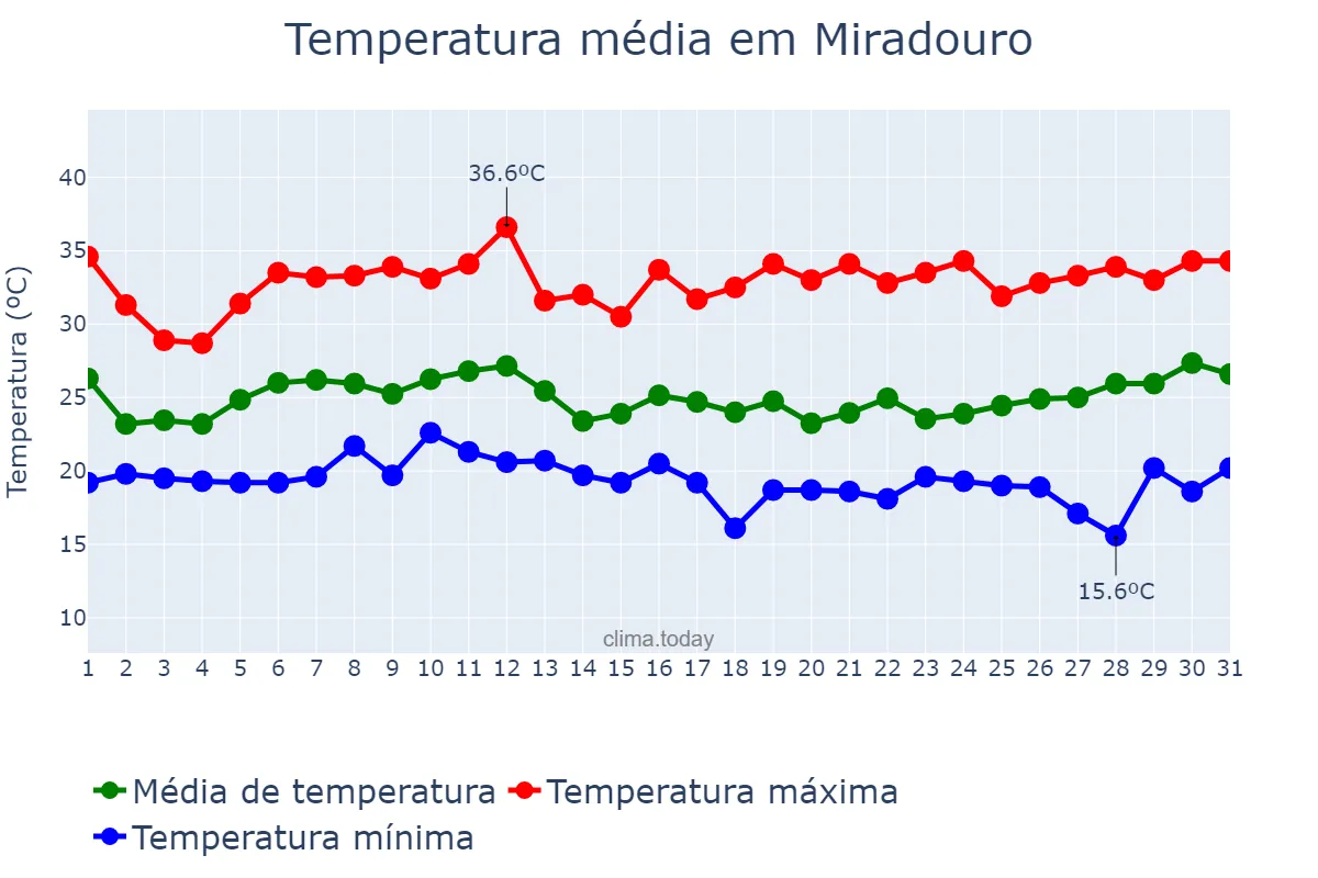 Temperatura em janeiro em Miradouro, MG, BR