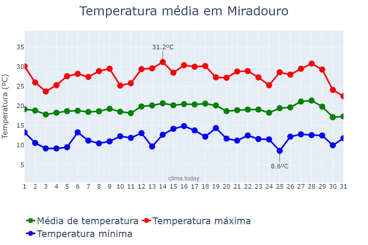 Temperatura em julho em Miradouro, MG, BR