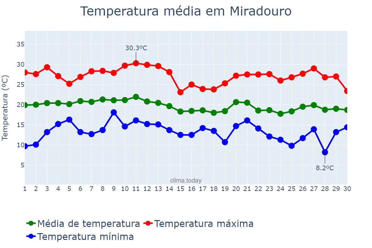 Temperatura em junho em Miradouro, MG, BR